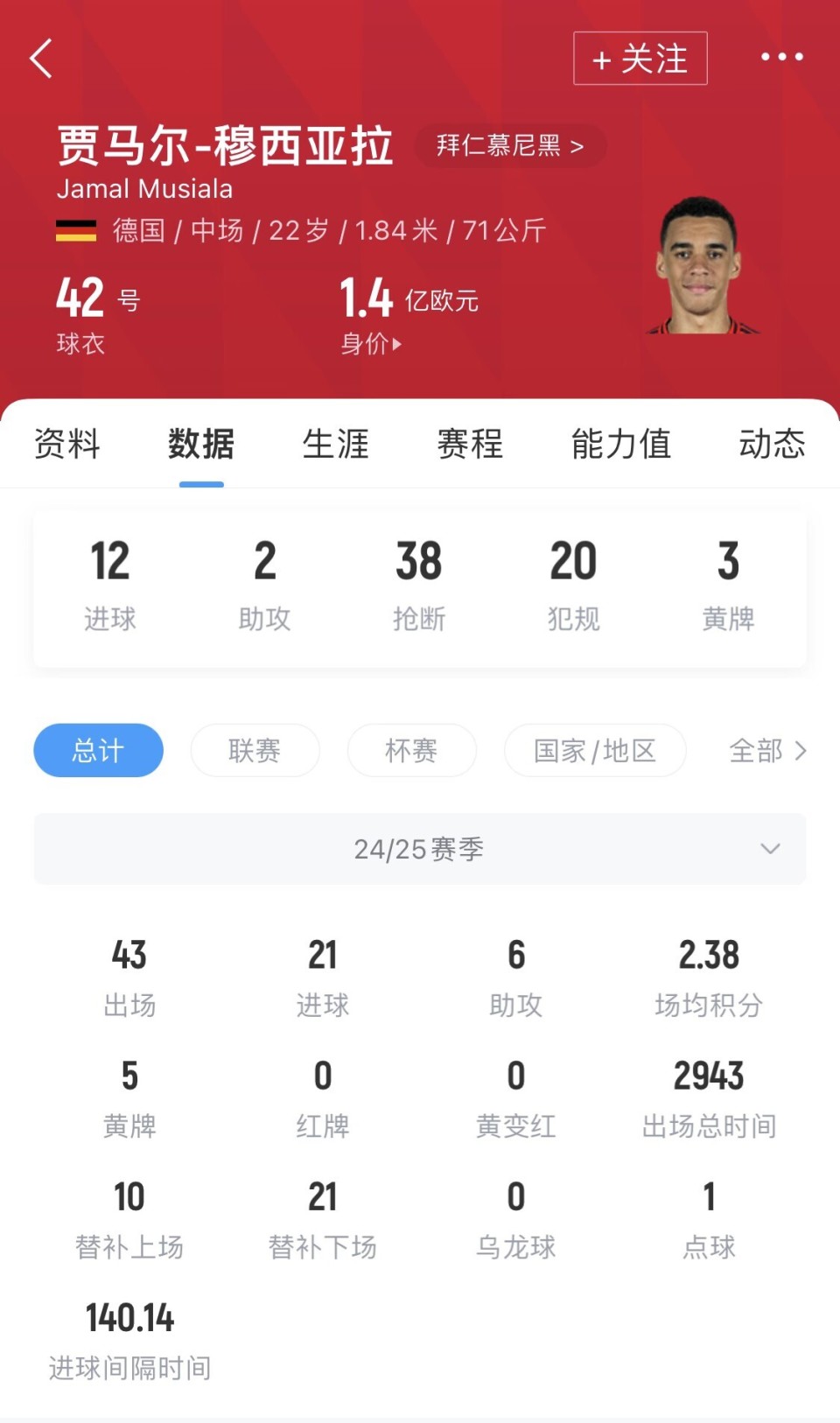 八戒体育-世俱杯替补双响，穆西亚拉本赛季已经打进20球(世俱杯替补双响,穆西亚拉本赛季已经打进20球了吗)