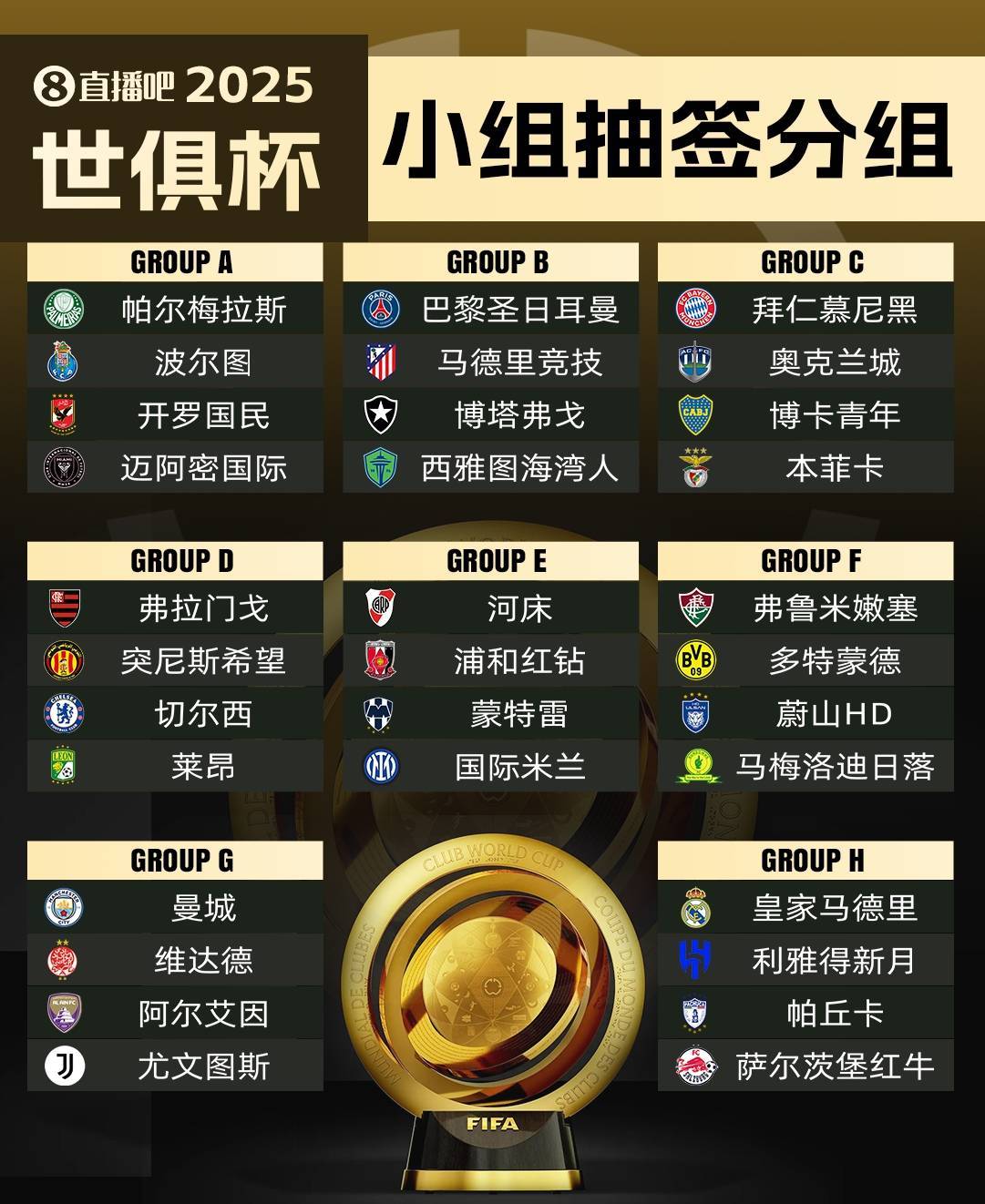 世俱杯6大欧冠冠军还未出线！南美球队踢疯了，5个小组第1(历届世俱杯冠军及比分)