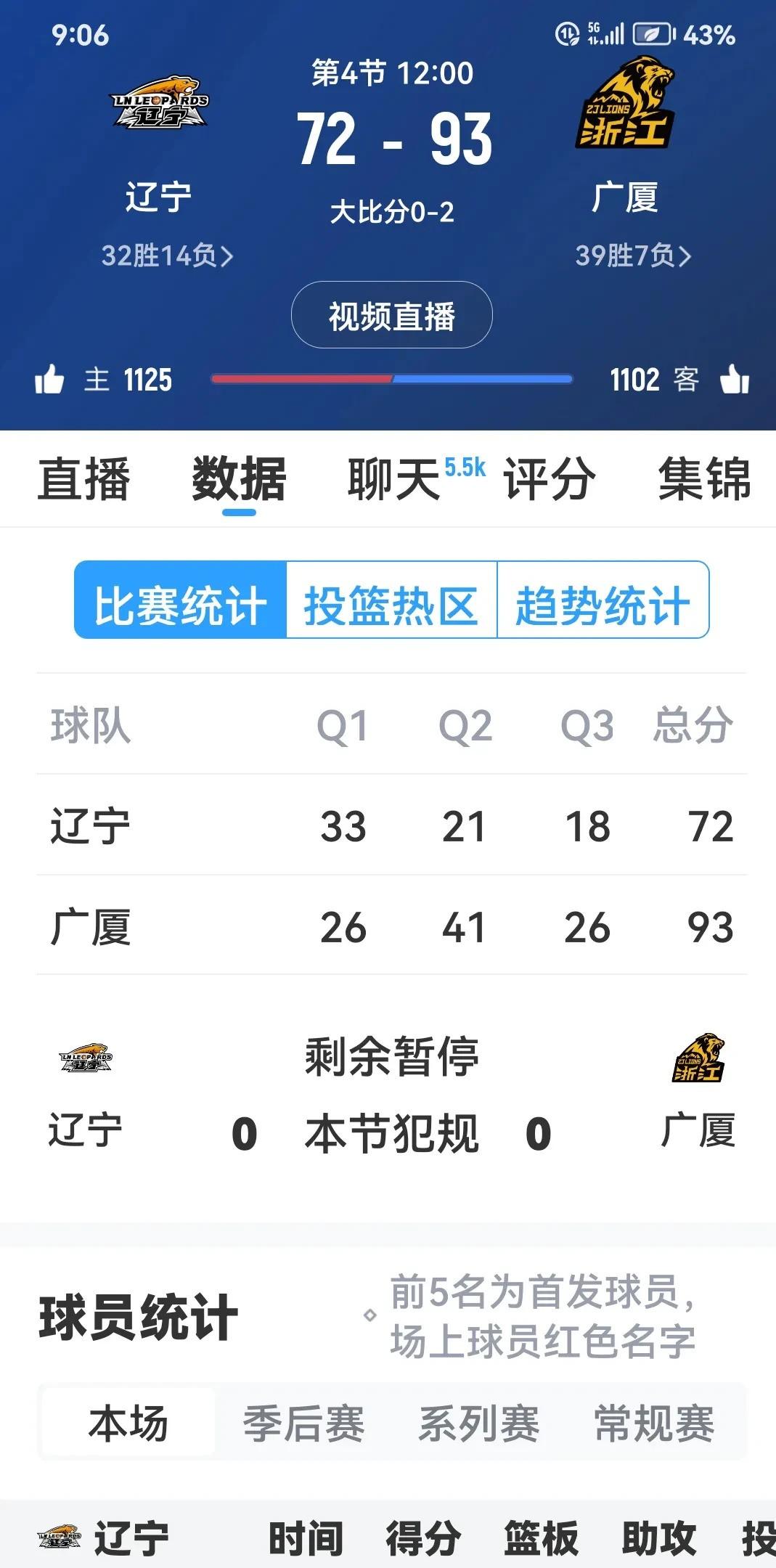 包含曝辽宁男篮不会与弗格续约季后赛数据下滑明显的词条
