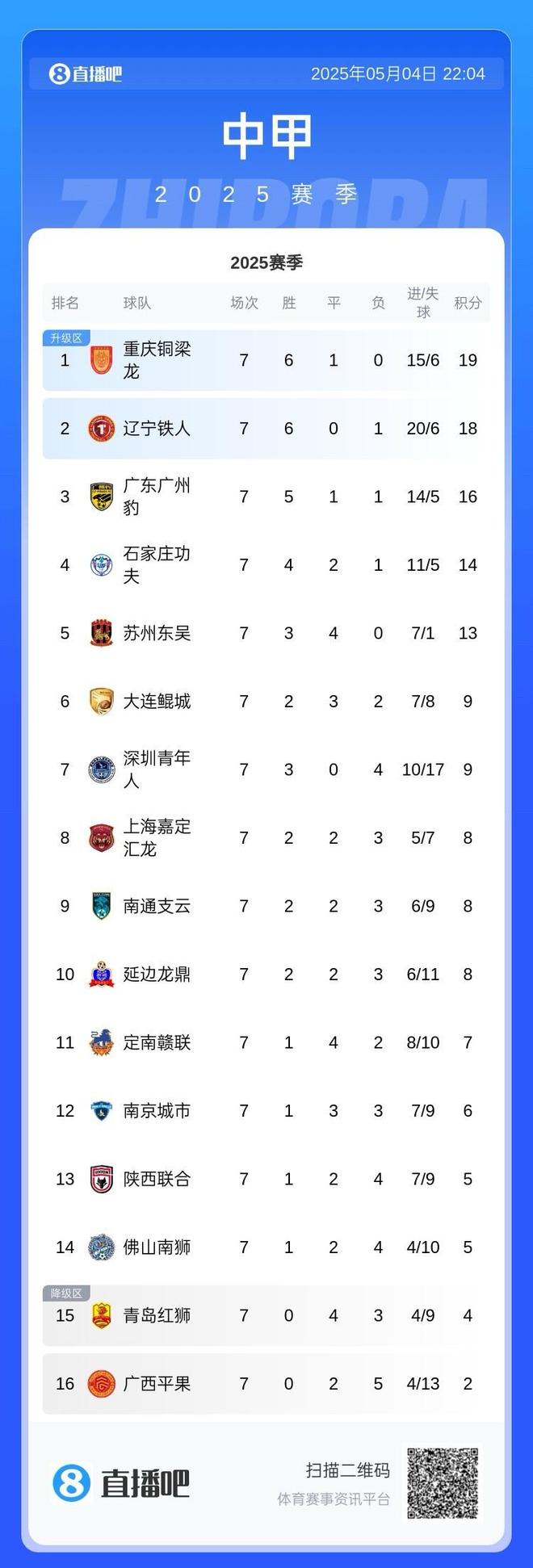 八戒体育-中甲联赛积分榜：重庆连胜稳居前二，广州豹8分落后冲超区(2025中甲积分榜最新排名)