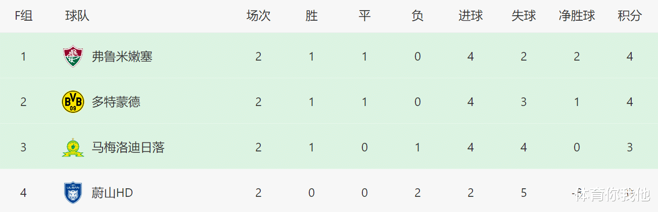 难求一胜！亚洲球队世俱杯已吞4败1队出局2队岌岌可危(世俱杯亚军)