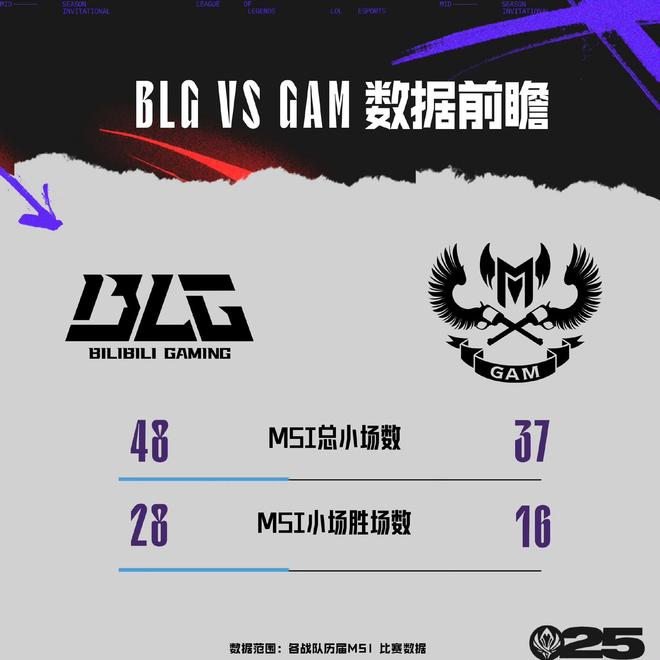 包含MSI入围赛赛程公布：28日早8点，BLG首战越南GAM50亮716回复英雄联盟的词条