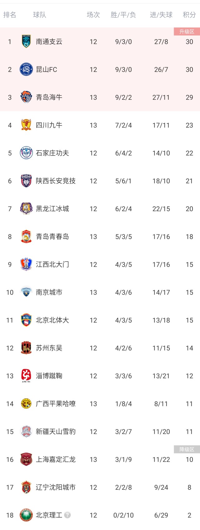 关于随着南京1-0，上海2-1，广西0-1，中甲积分榜出炉，最惨球队诞生的信息